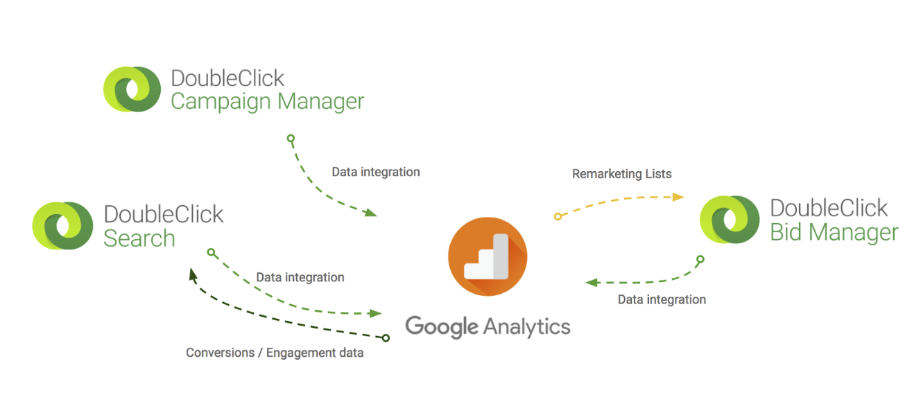 The integration between Google Analytics and various DoubleClick platforms, emphasizing data exchange and remarketing lists.
