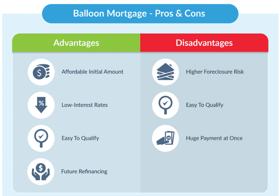 Balloon Mortgage pros and cons poster
