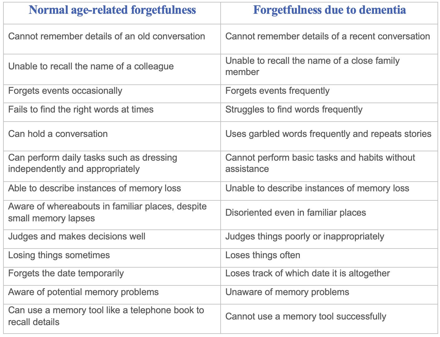Forgetfulness and dementia difference