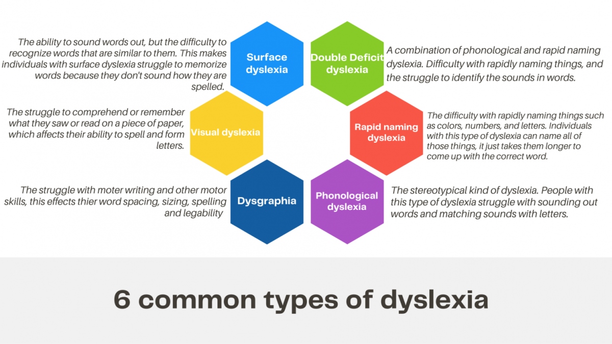 Types Of Dyslexia infographic