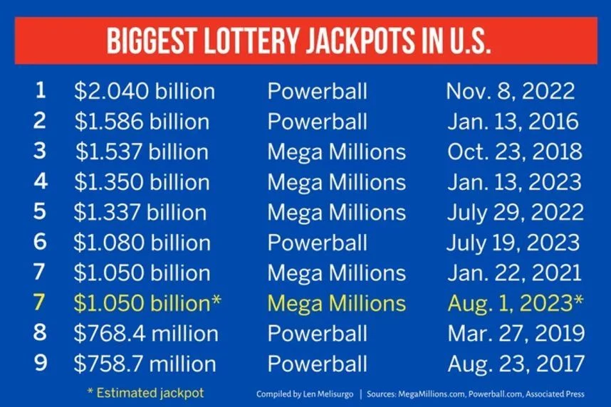 List of The Biggest Powerball Jackpot Winners