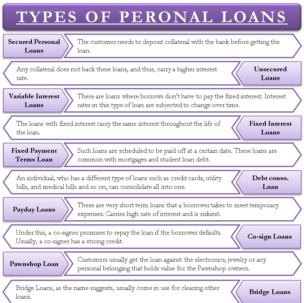 Types of Personal Loan banner