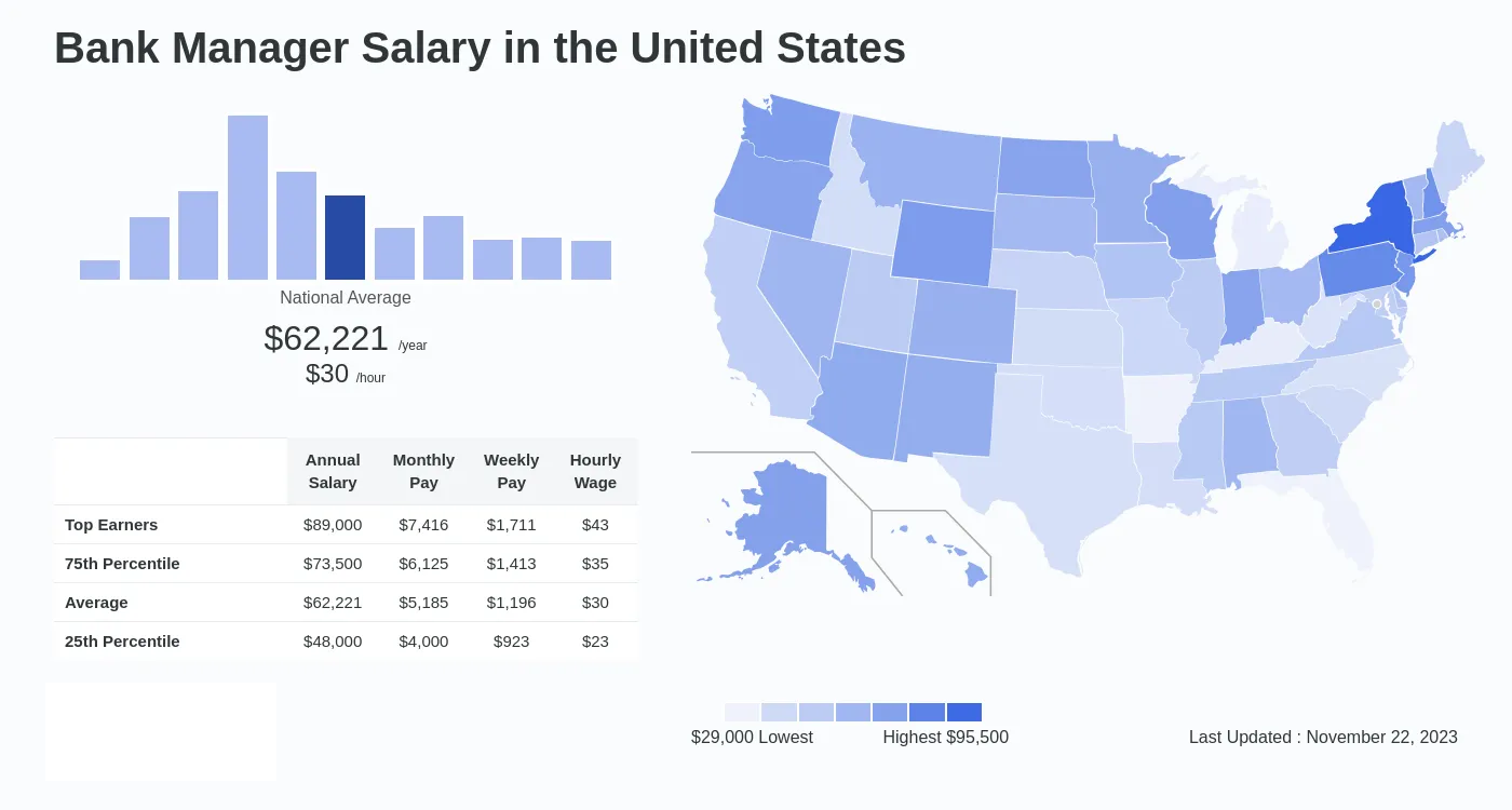 Bank manger salary in united states explained