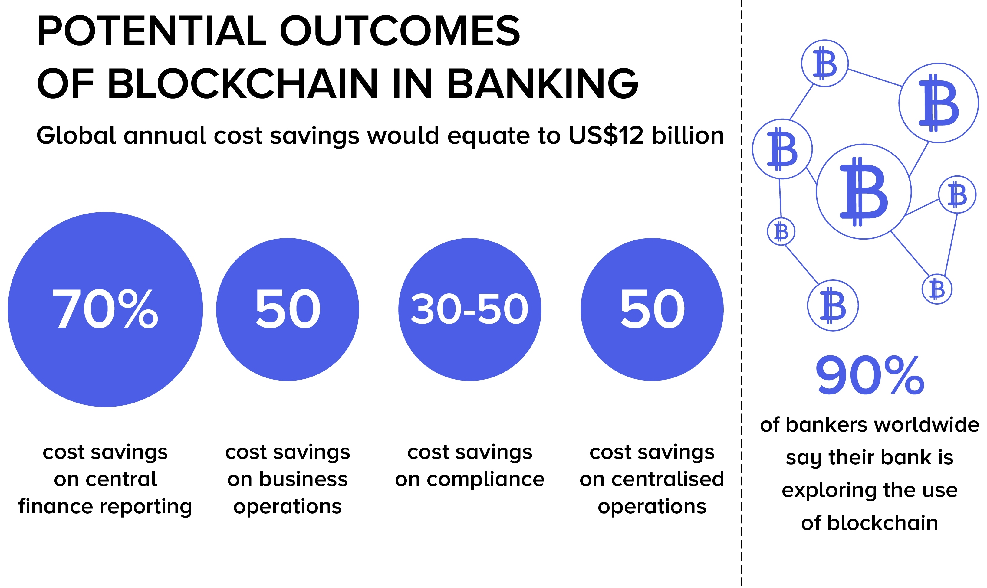 Outcomes of blockchain in banking