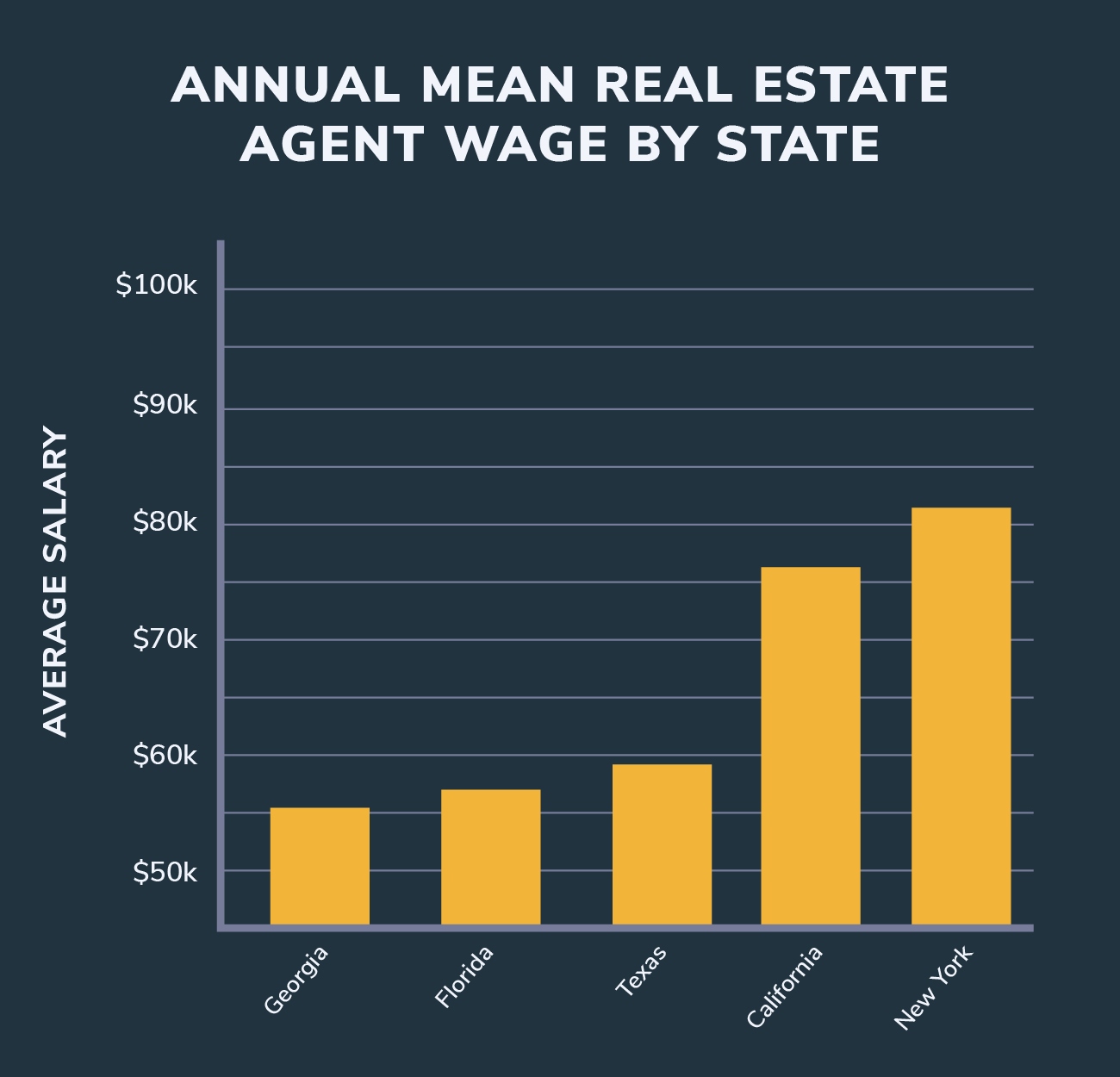 Average mean real estate salary by US state graph