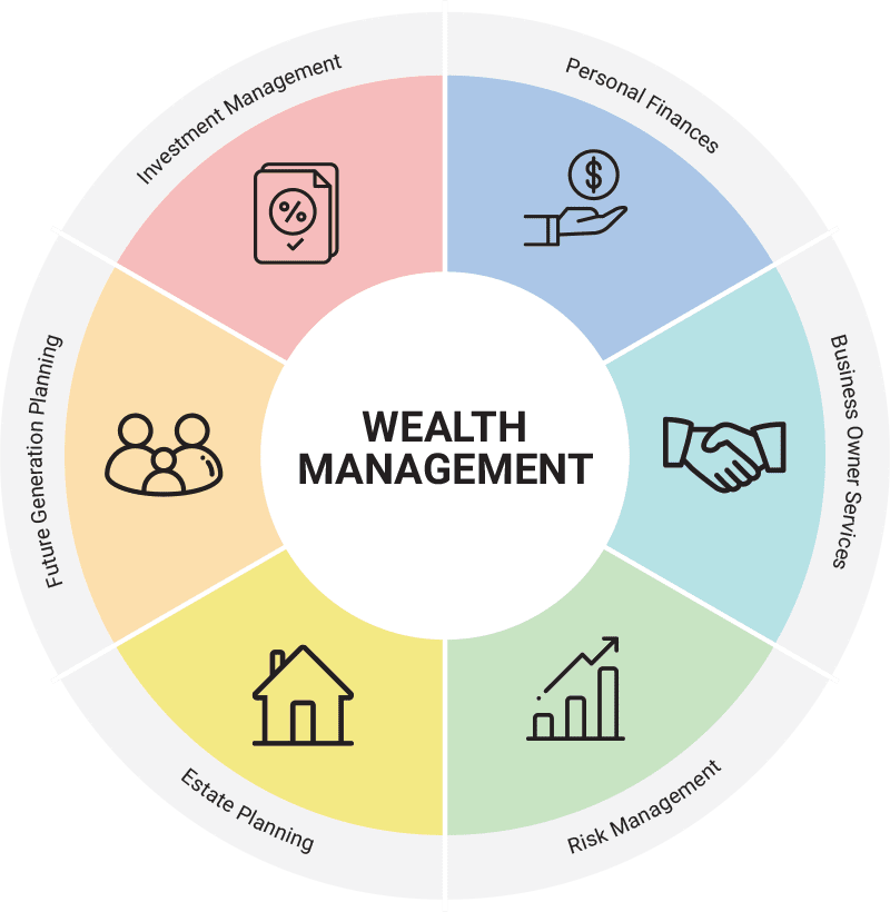Wealth Management chart