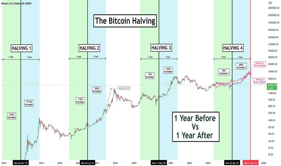 Bitcoin Halving 1year before vs. after graph