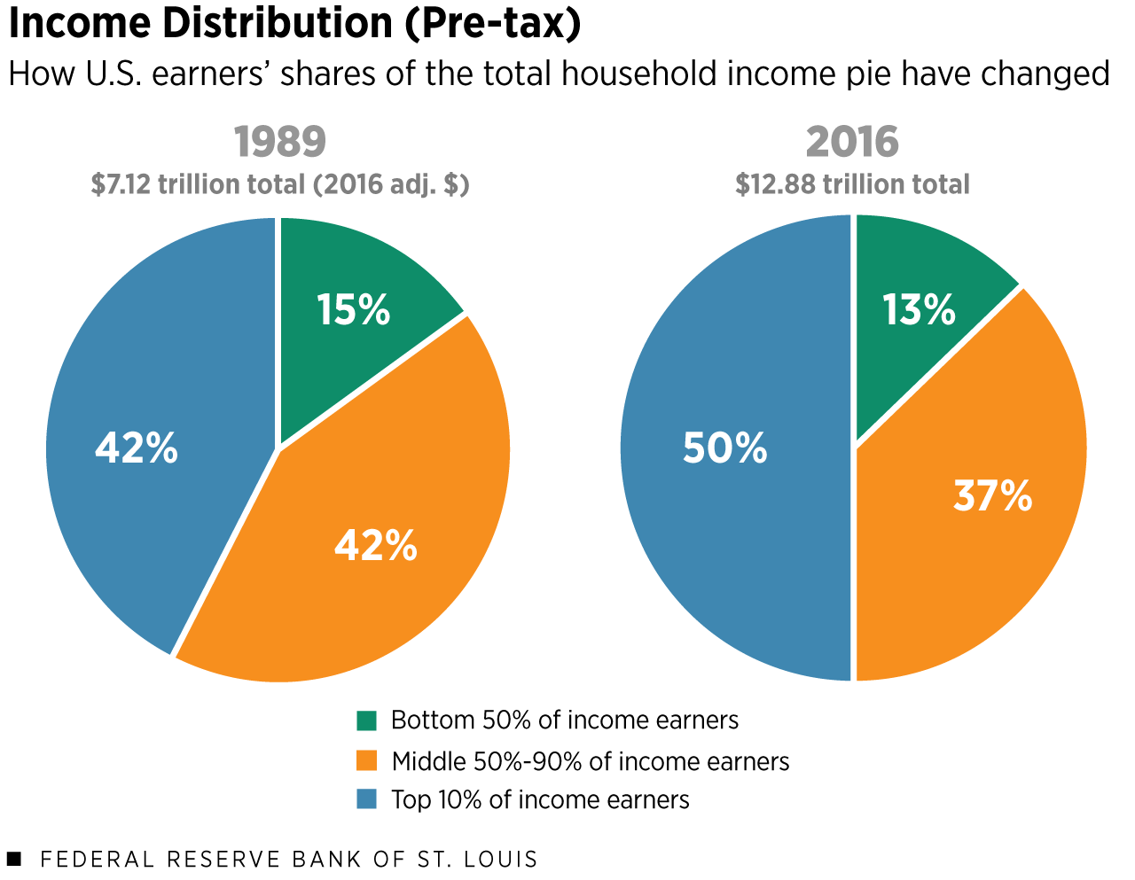 US household income distribution chart