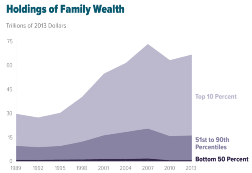 Holdings of Family Wealth graph