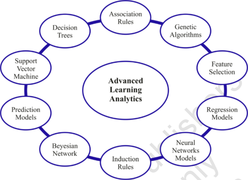 Conceptual diagram that highlights various machine learning techniques and models, such as Decision Trees, Support Vector Machine, and Neural Networks, all connected to the central theme of "Advanced Learning Analytics."