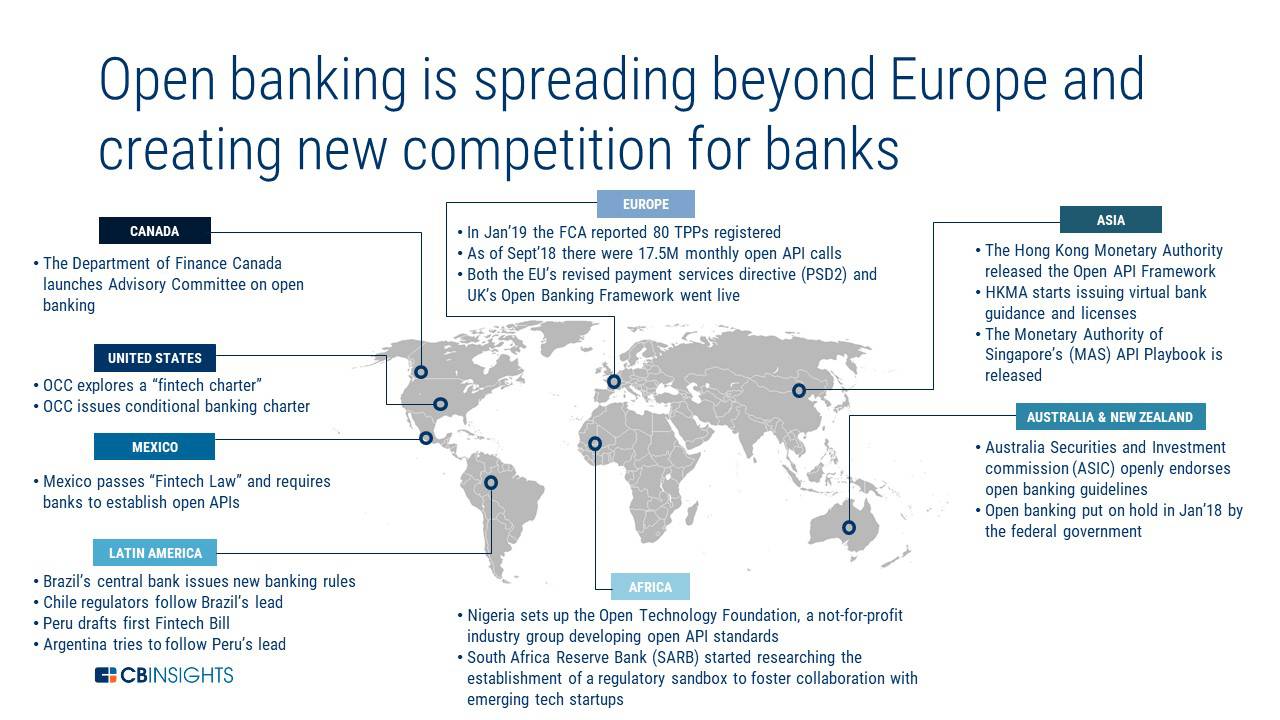 Future of banking
