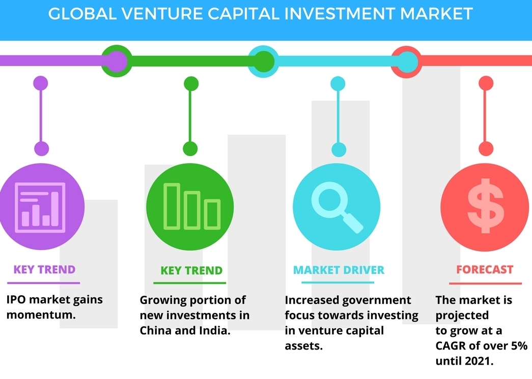 Global Venture Capital investment market