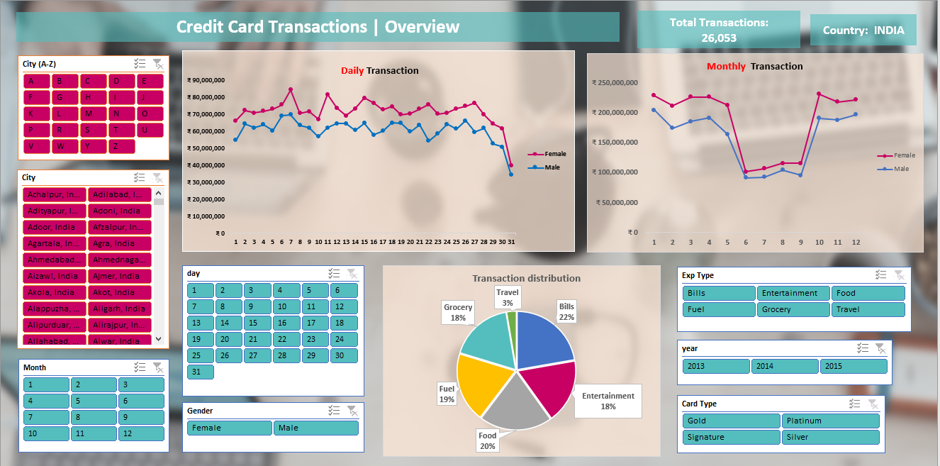 Excel dashboard for monitoring credit card transactions, featuring various charts and tables for daily and monthly transaction trends, transaction distribution by category, and demographic breakdowns.