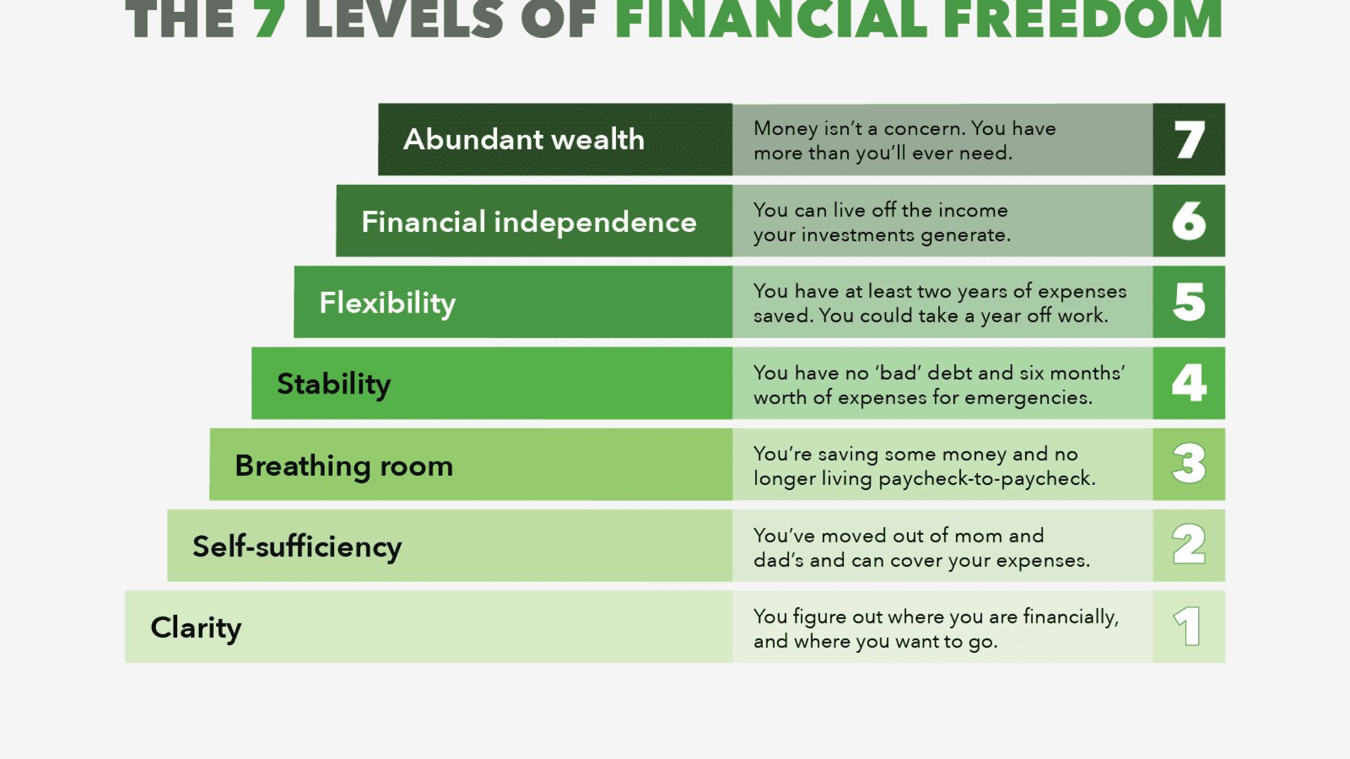 Levels of financial freedom