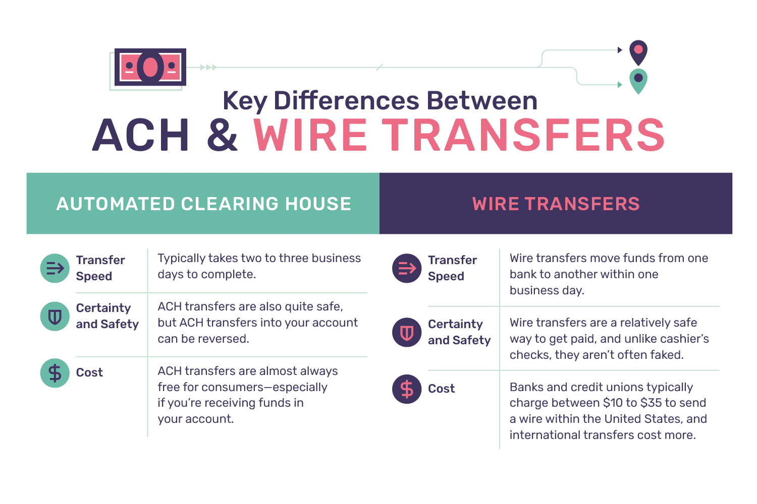 Key differences between Ach and wire transfers