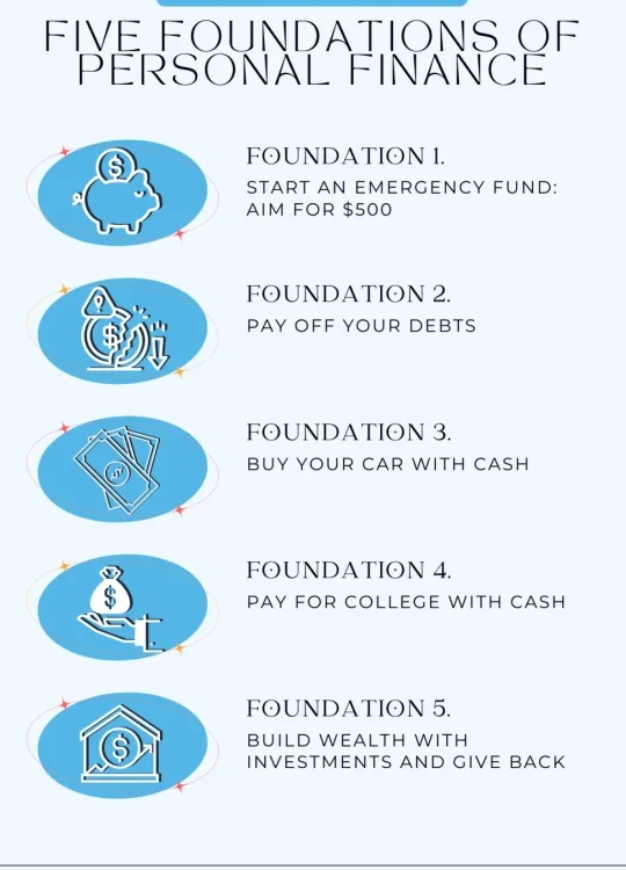 Five foundations of Personal Finance banner