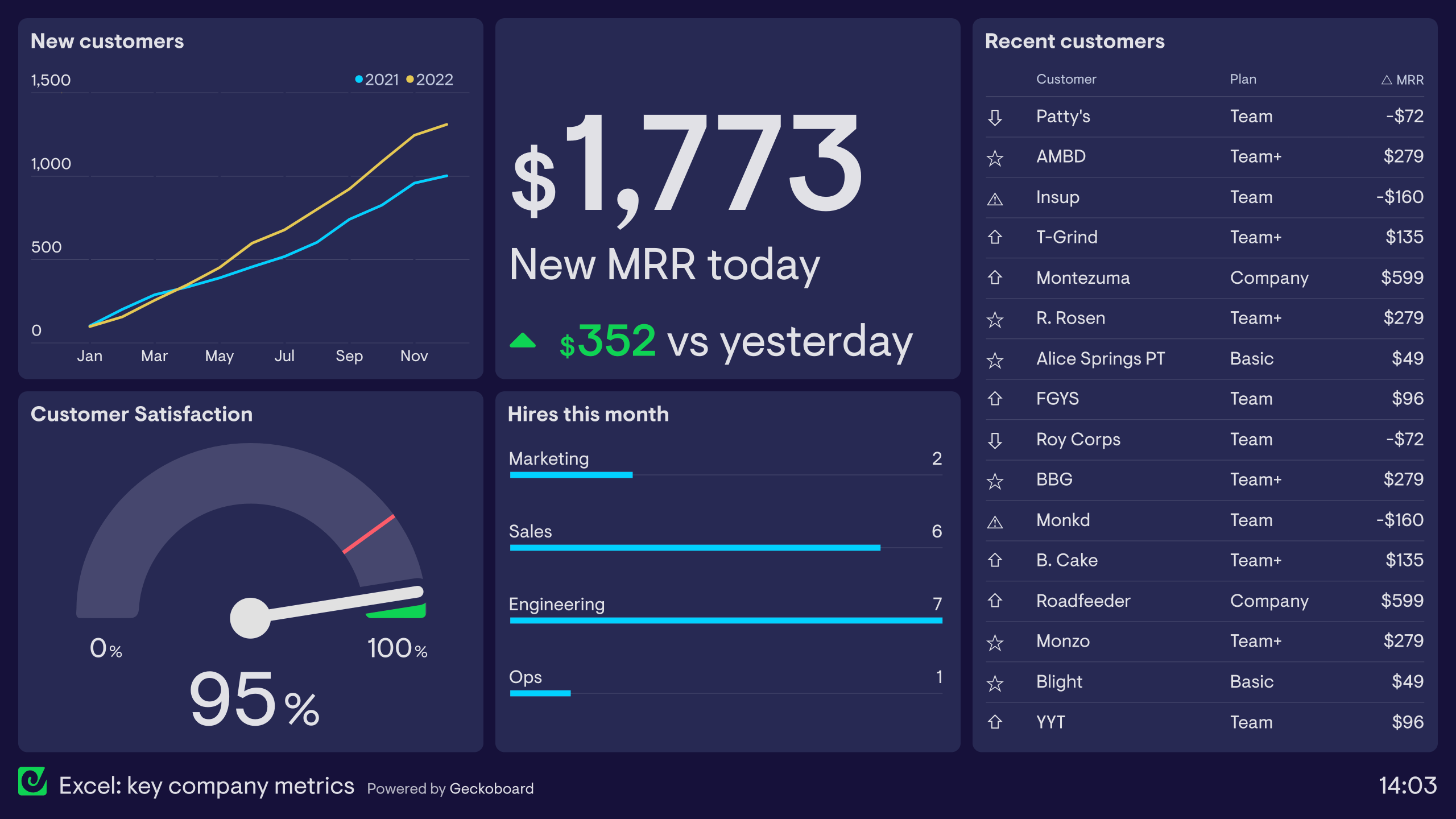 Excel dashboard snapshot highlighting key performance indicators such as a rising trend line graph for monthly recurring revenue (MRR), a gauge chart for customer satisfaction, and a bar graph for hires this month across different departments.