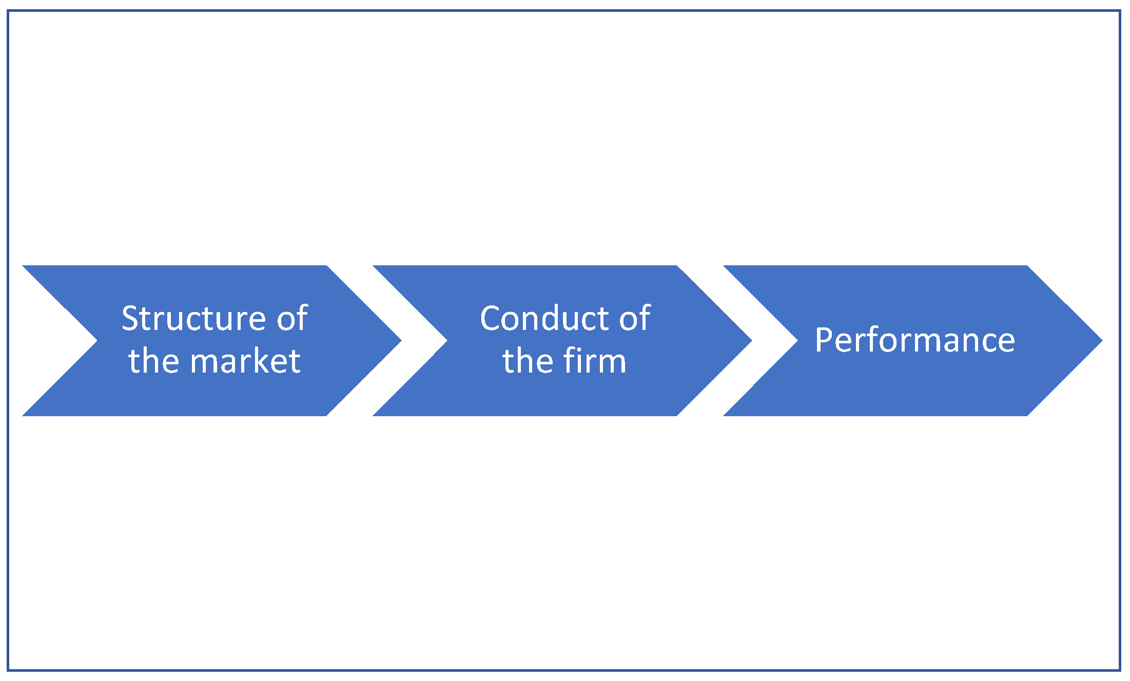 Flow diagram from structure of market to conduct of the firm to performance.