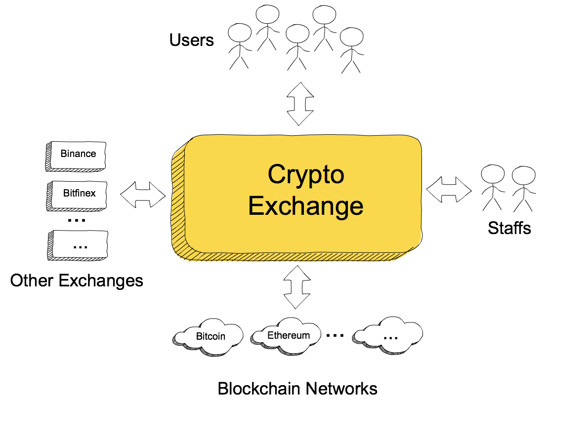 Crypto exchange explained with a diagram