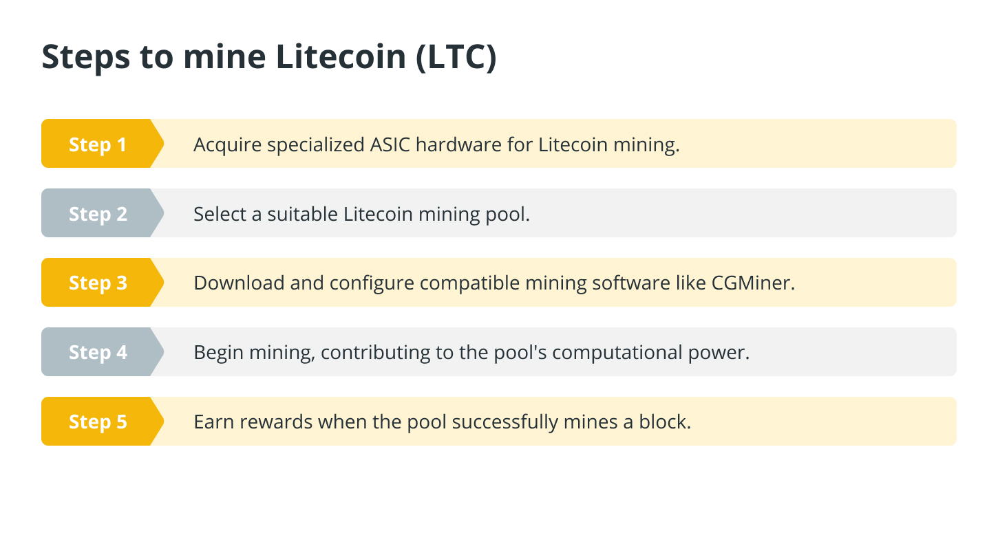 Steps to mine litecoin(LTC)