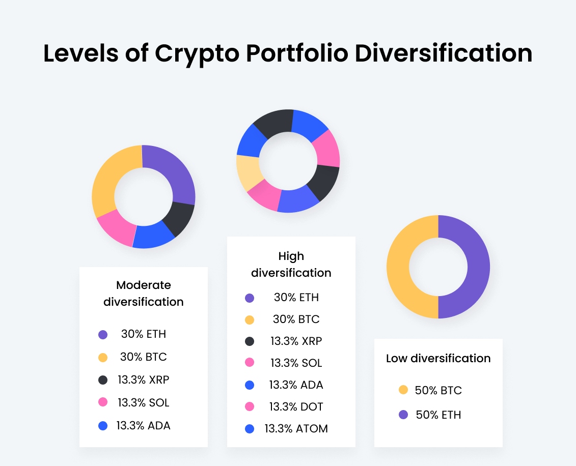 Levels of Crypto Portfolio Diversification banner
