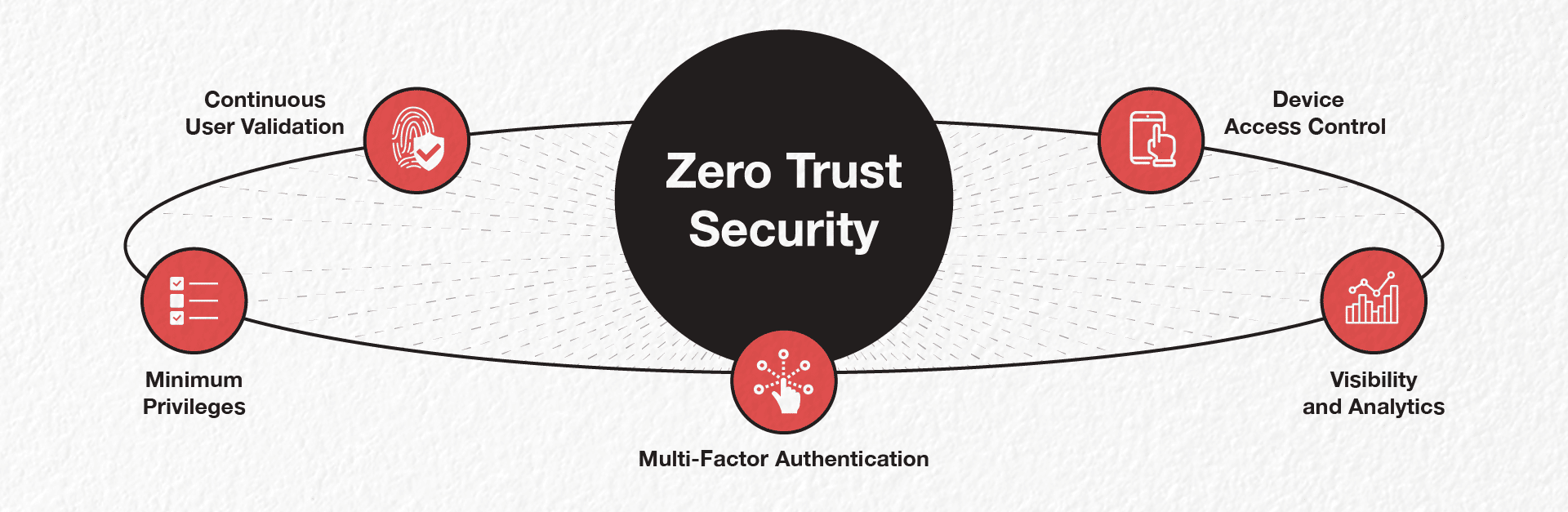 Zero trust security steps