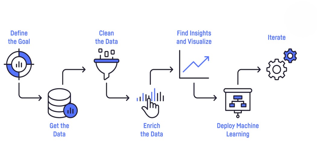 The image shows a diagram of a machine learning process