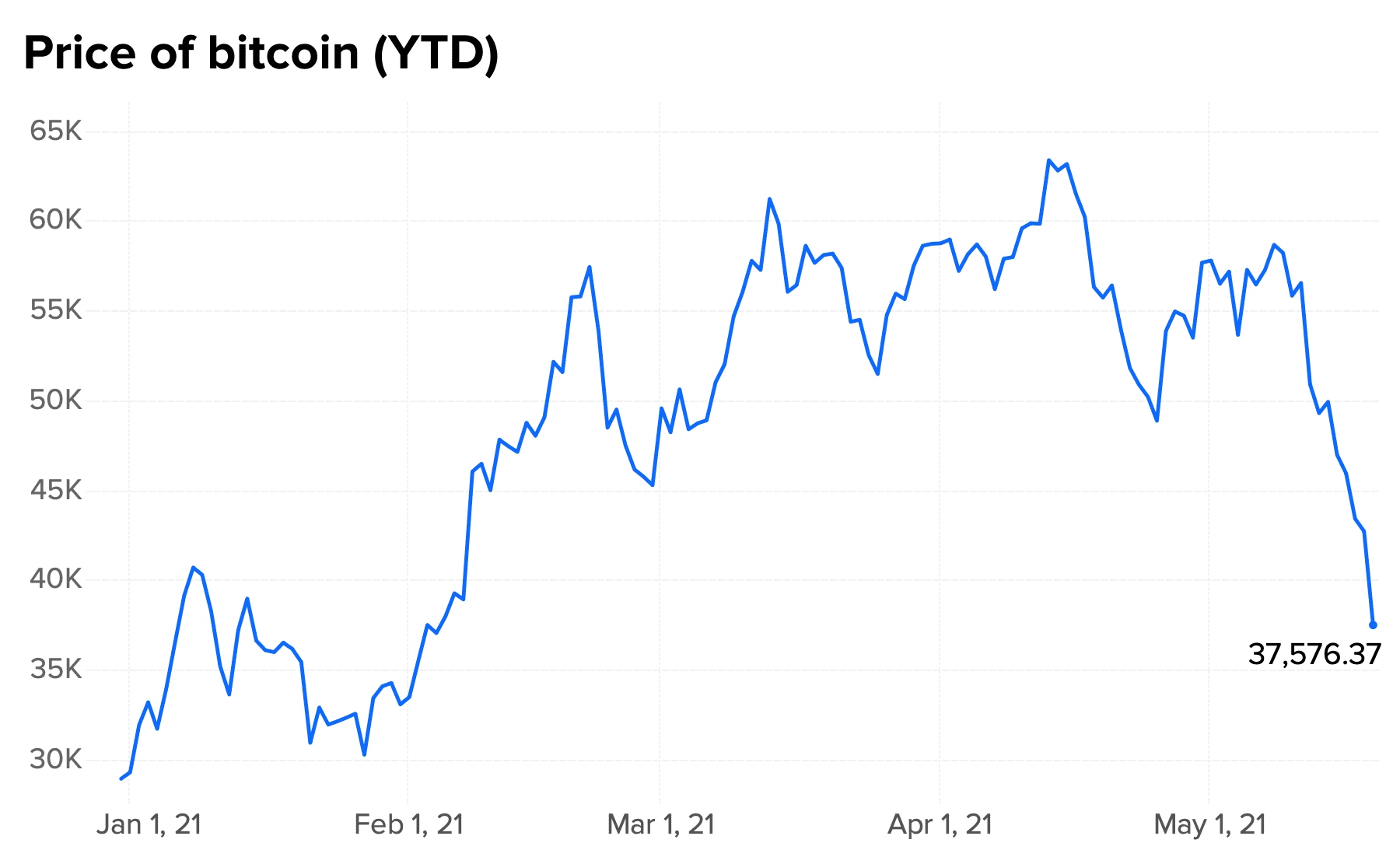 Bitcoin Volatility chart