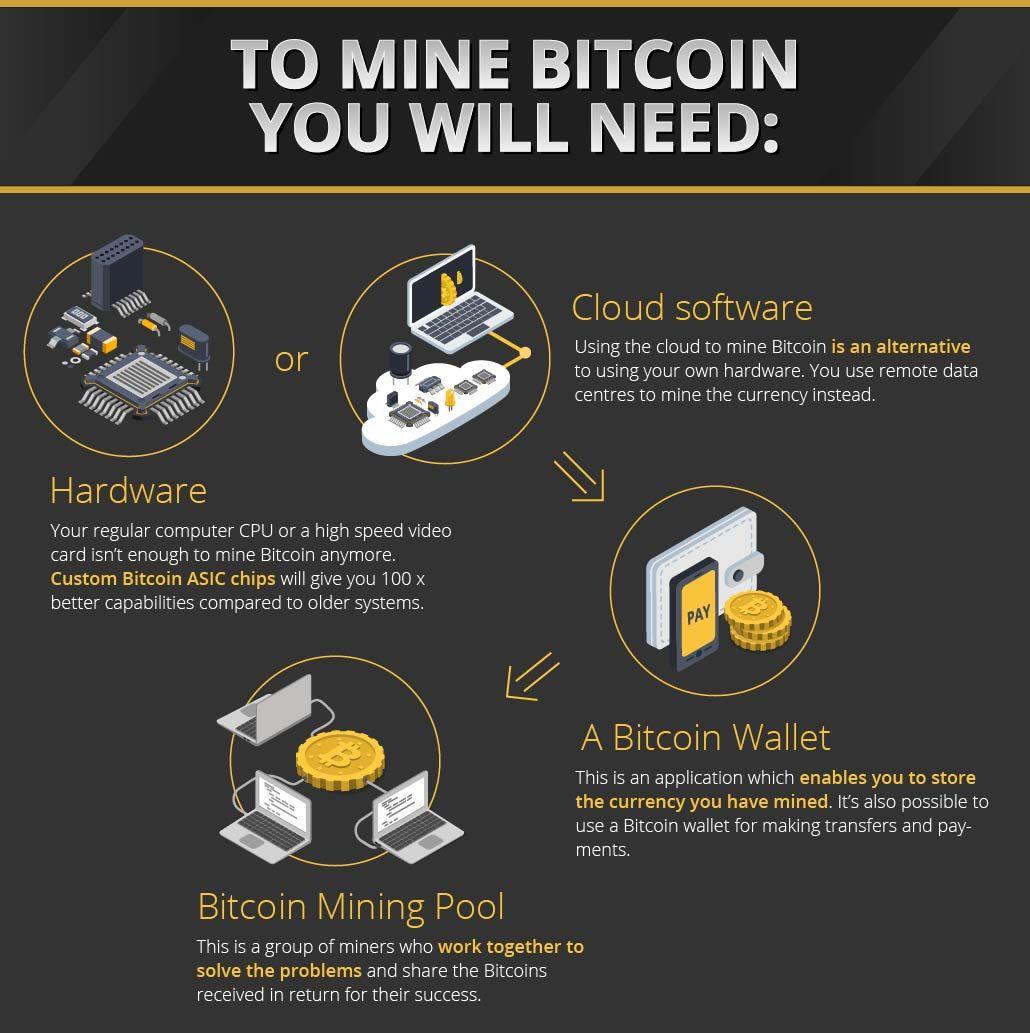 Things you need to mine bitcoin