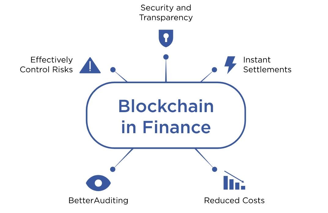 Blockchain in finance
