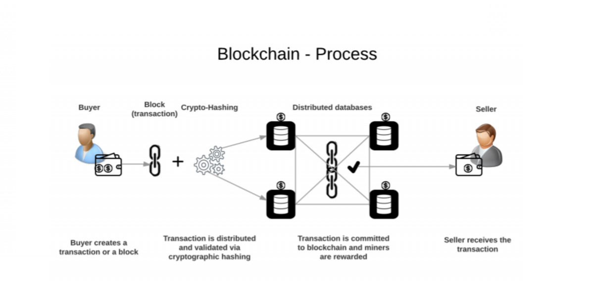 Blockchain process explained