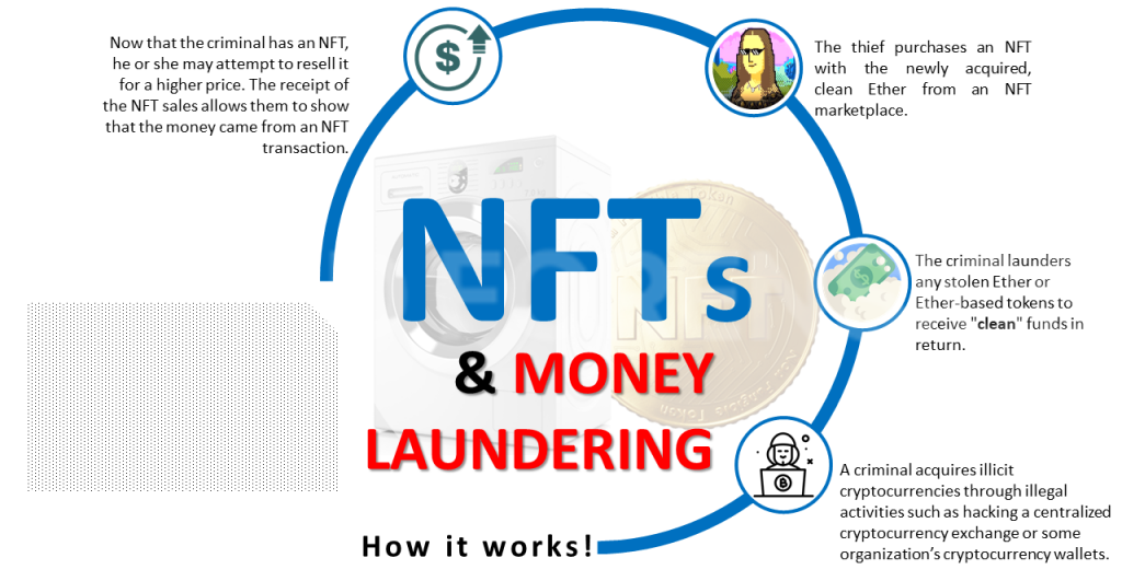 NFT and Money Laundering poster